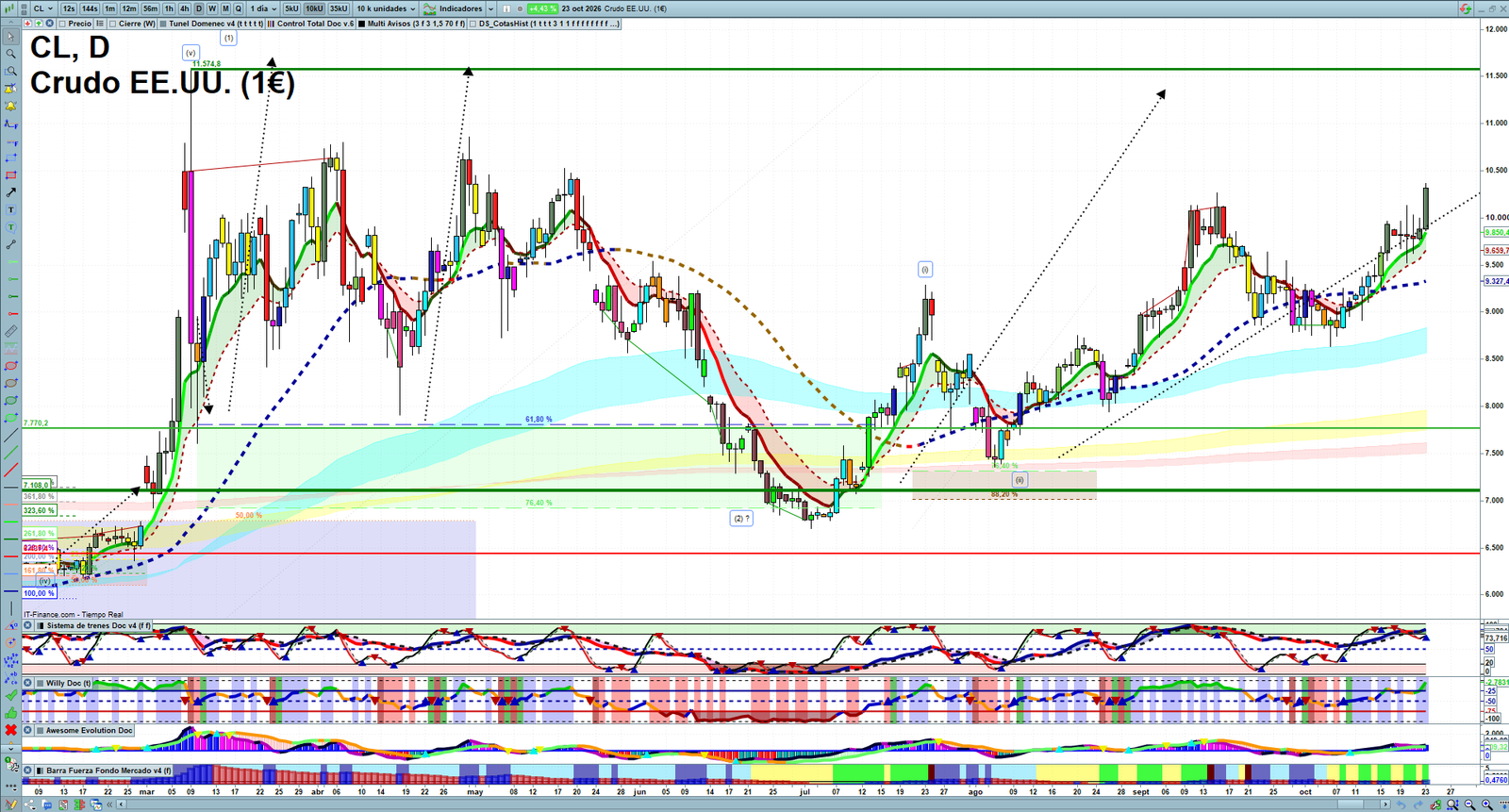 Oil daily technical analysis chart showing key levels, price action and possible reaction zones